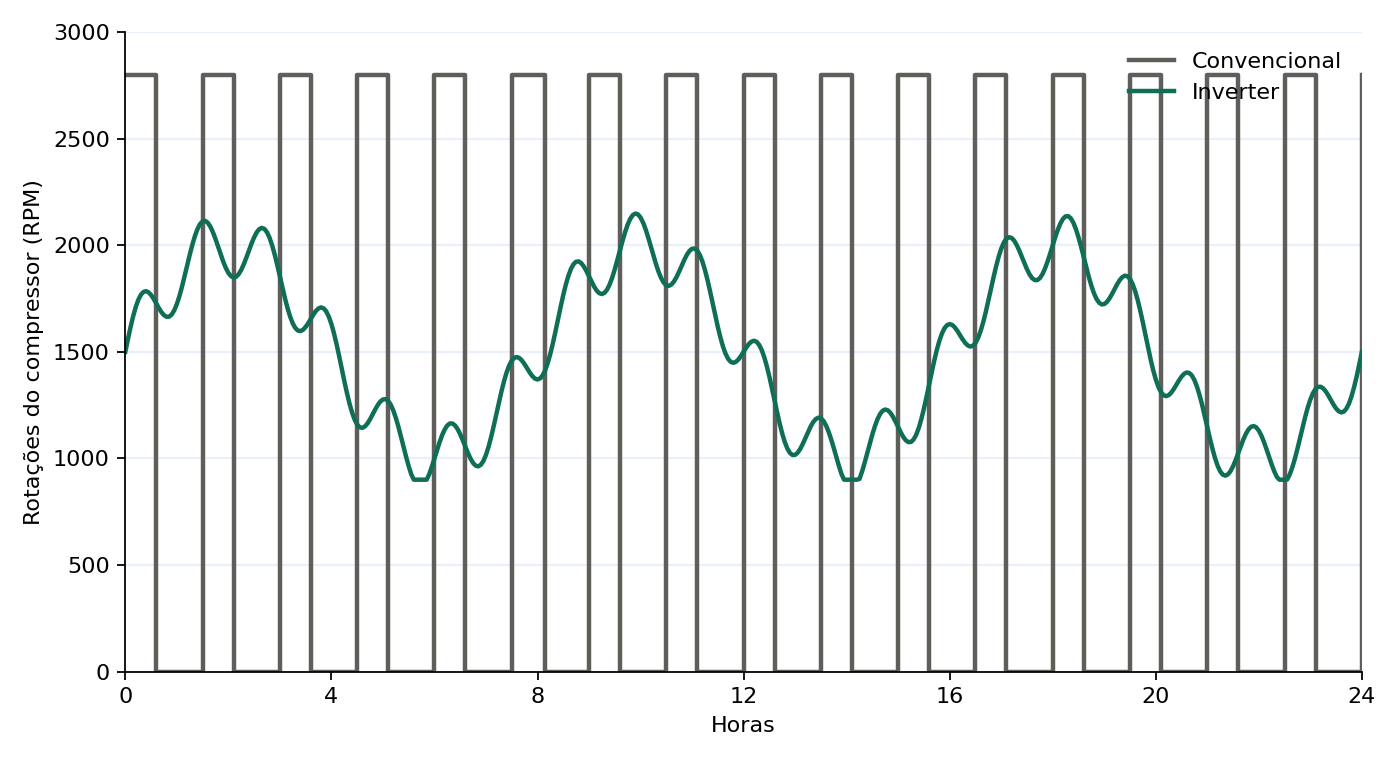Gráfico comparando a rotação do compressor em RPM entre geladeira convencional e inverter ao longo de 24 horas